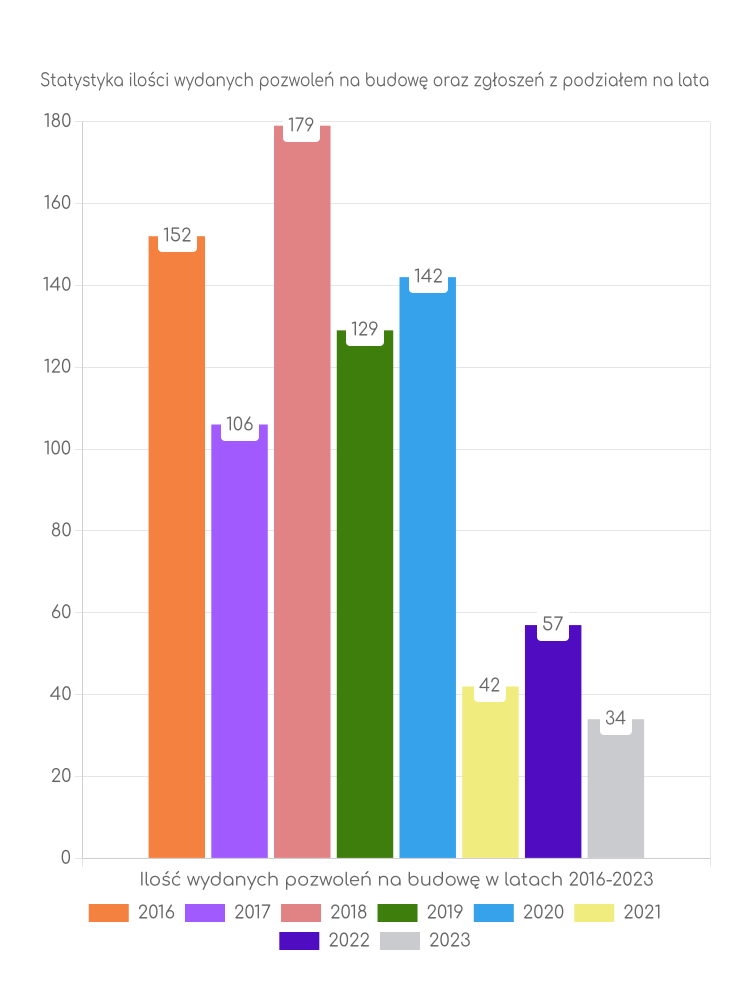 Zestawienie statystyk pozwoleń na budowę w gminie Nowy Staw